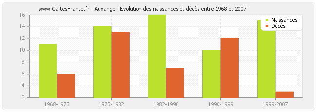 Auxange : Evolution des naissances et décès entre 1968 et 2007