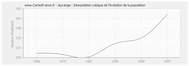 Auxange : Interpolation cubique de l'évolution de la population