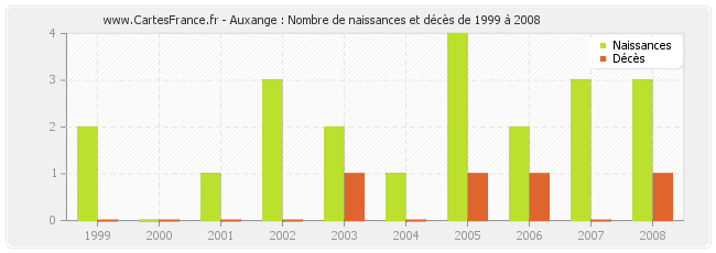 Auxange : Nombre de naissances et décès de 1999 à 2008