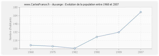 Population Auxange