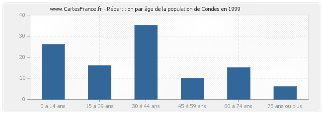 Répartition par âge de la population de Condes en 1999