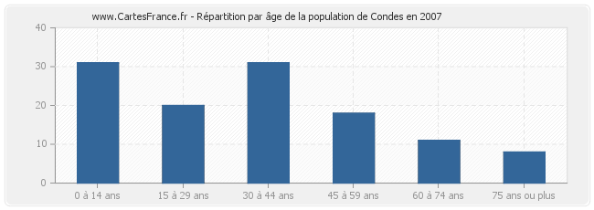 Répartition par âge de la population de Condes en 2007