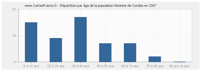 Répartition par âge de la population féminine de Condes en 2007