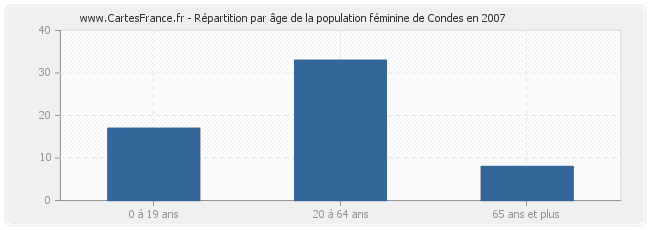 Répartition par âge de la population féminine de Condes en 2007