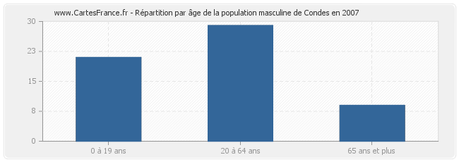 Répartition par âge de la population masculine de Condes en 2007