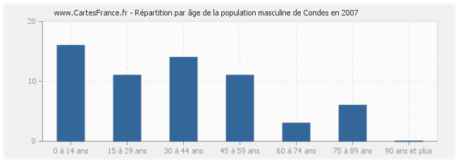 Répartition par âge de la population masculine de Condes en 2007