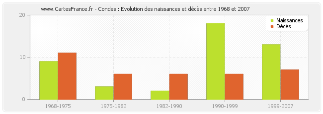 Condes : Evolution des naissances et décès entre 1968 et 2007