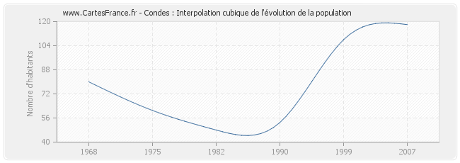 Condes : Interpolation cubique de l'évolution de la population