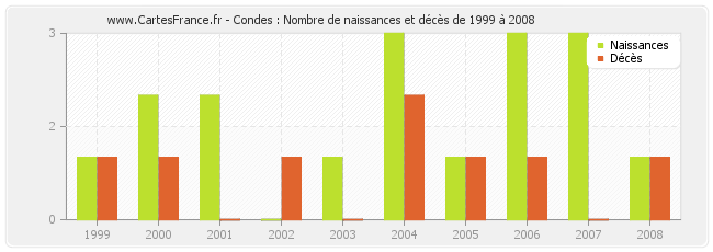 Condes : Nombre de naissances et décès de 1999 à 2008