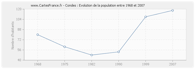 Population Condes