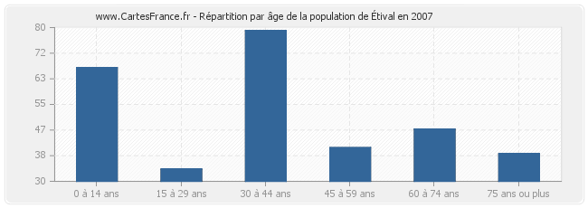 Répartition par âge de la population d'Étival en 2007