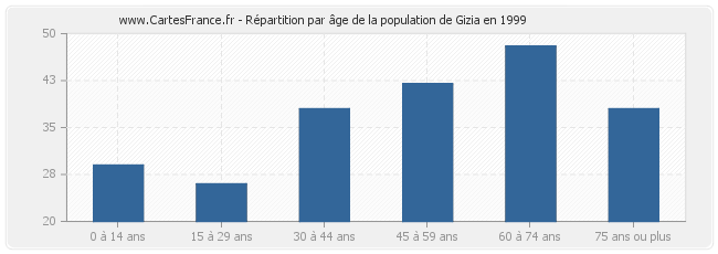 Répartition par âge de la population de Gizia en 1999