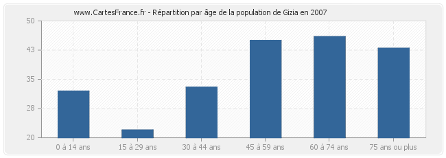 Répartition par âge de la population de Gizia en 2007