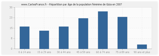 Répartition par âge de la population féminine de Gizia en 2007