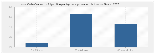 Répartition par âge de la population féminine de Gizia en 2007