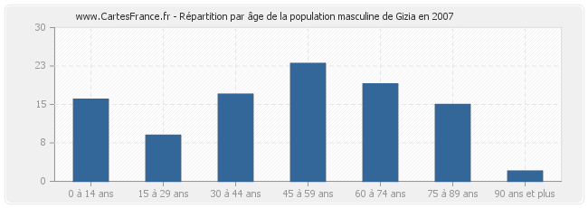 Répartition par âge de la population masculine de Gizia en 2007