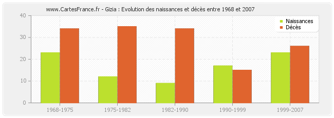 Gizia : Evolution des naissances et décès entre 1968 et 2007