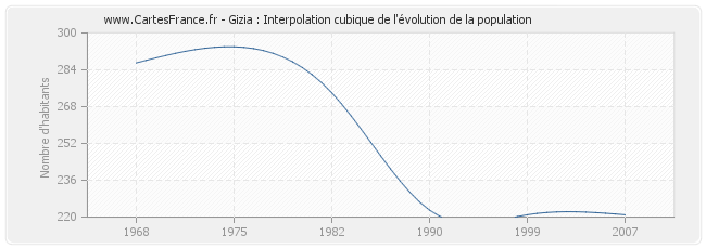 Gizia : Interpolation cubique de l'évolution de la population