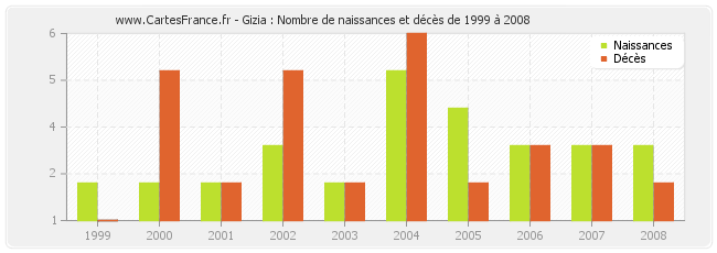 Gizia : Nombre de naissances et décès de 1999 à 2008