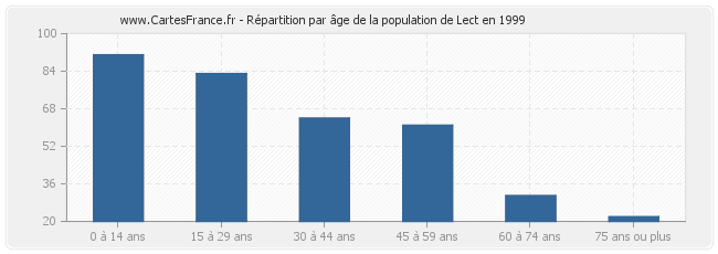 Répartition par âge de la population de Lect en 1999