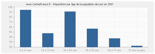 Répartition par âge de la population de Lect en 2007