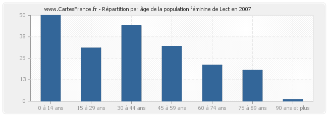 Répartition par âge de la population féminine de Lect en 2007