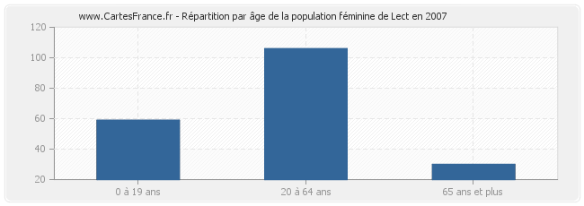 Répartition par âge de la population féminine de Lect en 2007