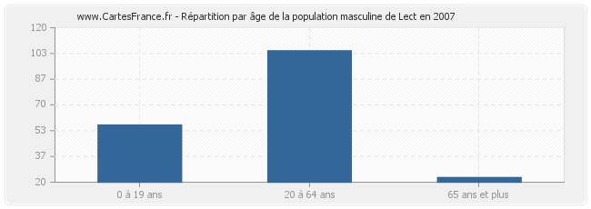 Répartition par âge de la population masculine de Lect en 2007