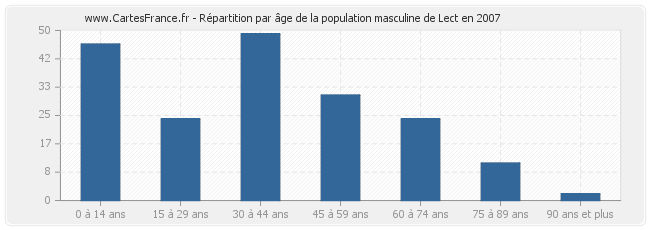 Répartition par âge de la population masculine de Lect en 2007