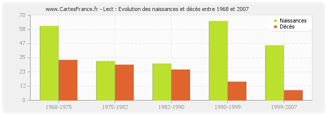 Lect : Evolution des naissances et décès entre 1968 et 2007