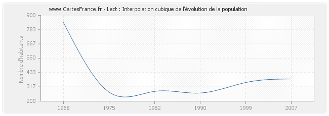 Lect : Interpolation cubique de l'évolution de la population