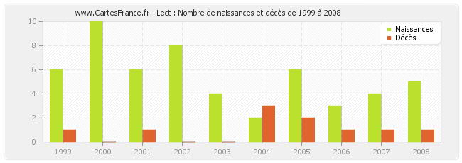 Lect : Nombre de naissances et décès de 1999 à 2008