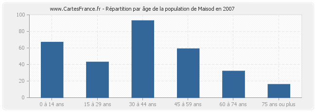 Répartition par âge de la population de Maisod en 2007