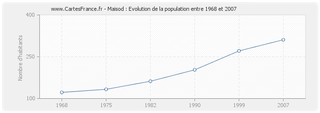 Population Maisod