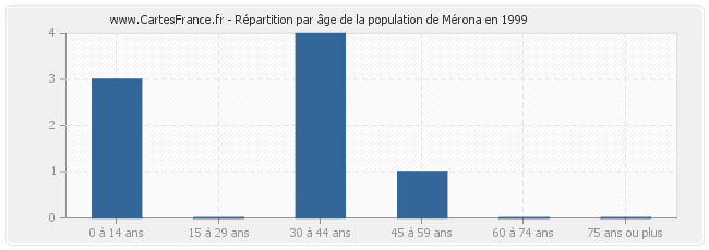 Répartition par âge de la population de Mérona en 1999