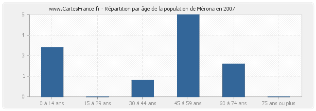 Répartition par âge de la population de Mérona en 2007