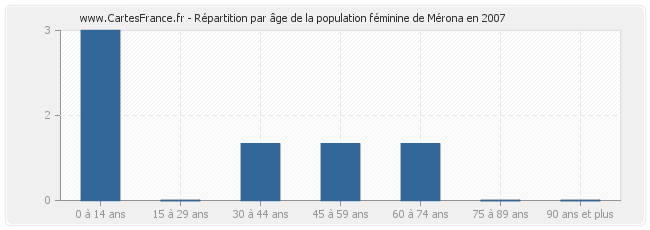 Répartition par âge de la population féminine de Mérona en 2007