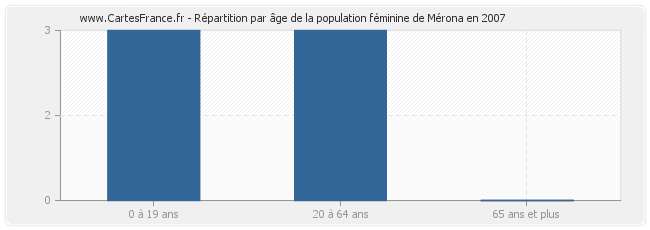 Répartition par âge de la population féminine de Mérona en 2007