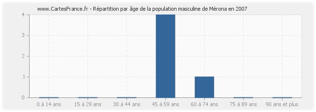 Répartition par âge de la population masculine de Mérona en 2007