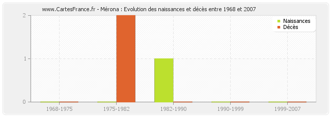 Mérona : Evolution des naissances et décès entre 1968 et 2007