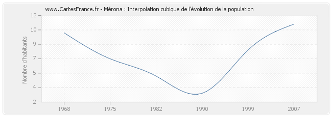 Mérona : Interpolation cubique de l'évolution de la population