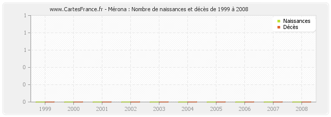 Mérona : Nombre de naissances et décès de 1999 à 2008