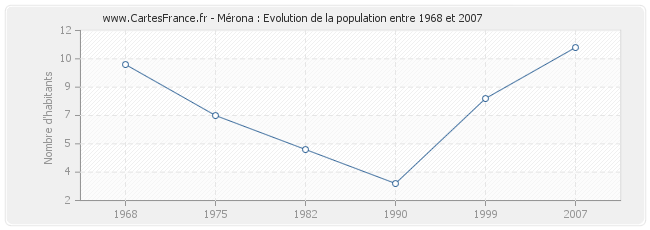 Population Mérona