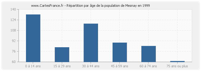 Répartition par âge de la population de Mesnay en 1999