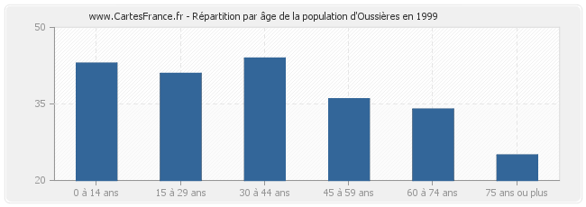 Répartition par âge de la population d'Oussières en 1999