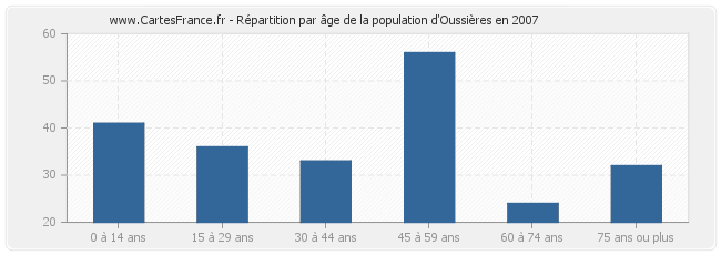 Répartition par âge de la population d'Oussières en 2007