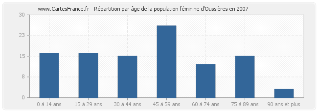 Répartition par âge de la population féminine d'Oussières en 2007