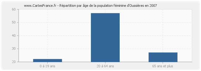 Répartition par âge de la population féminine d'Oussières en 2007