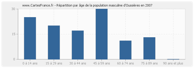 Répartition par âge de la population masculine d'Oussières en 2007