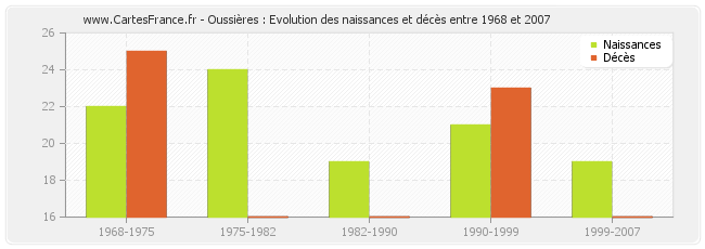 Oussières : Evolution des naissances et décès entre 1968 et 2007